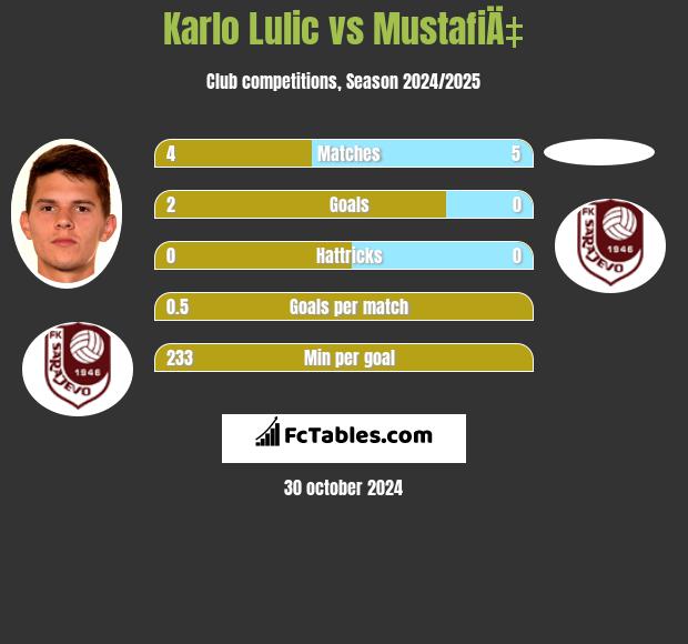 Karlo Lulic vs MustafiÄ‡ h2h player stats