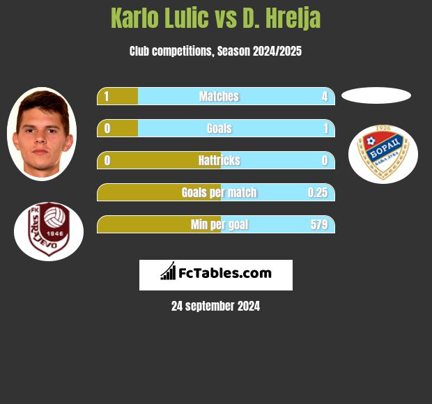 Karlo Lulic vs D. Hrelja h2h player stats