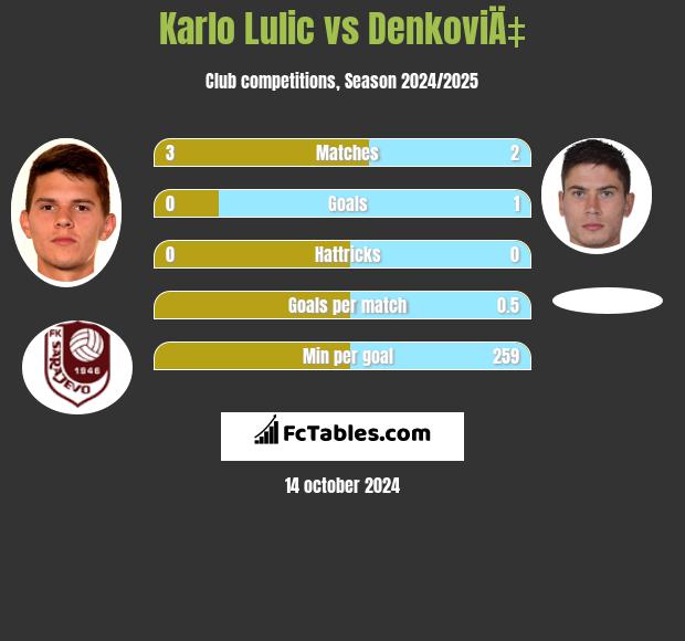 Karlo Lulic vs DenkoviÄ‡ h2h player stats