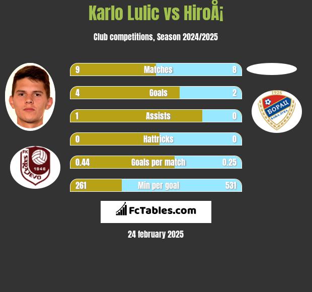 Karlo Lulic vs HiroÅ¡ h2h player stats