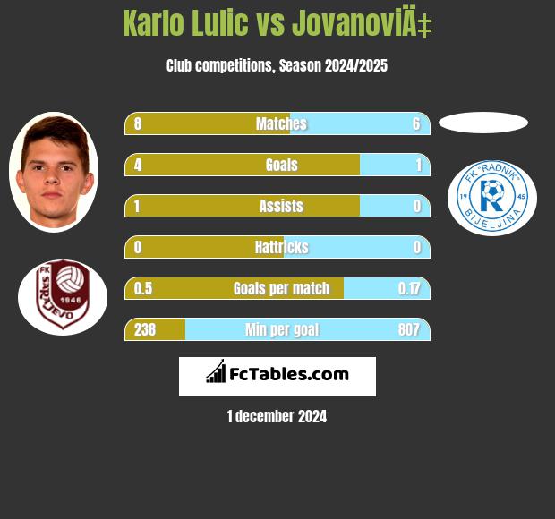 Karlo Lulic vs JovanoviÄ‡ h2h player stats