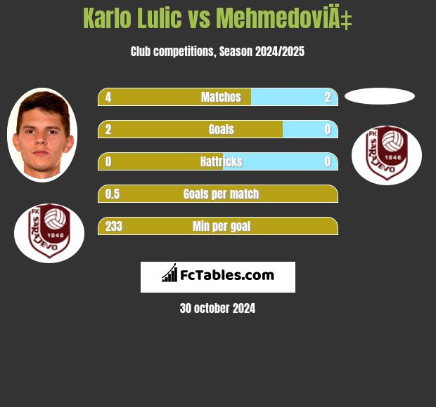 Karlo Lulic vs MehmedoviÄ‡ h2h player stats