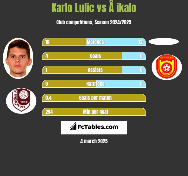 Karlo Lulic vs Å ikalo h2h player stats