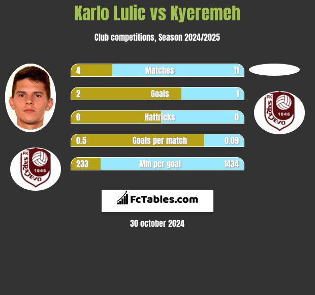 Karlo Lulic vs Kyeremeh h2h player stats