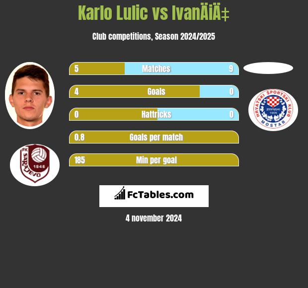 Karlo Lulic vs IvanÄiÄ‡ h2h player stats