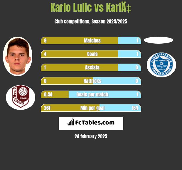 Karlo Lulic vs KariÄ‡ h2h player stats