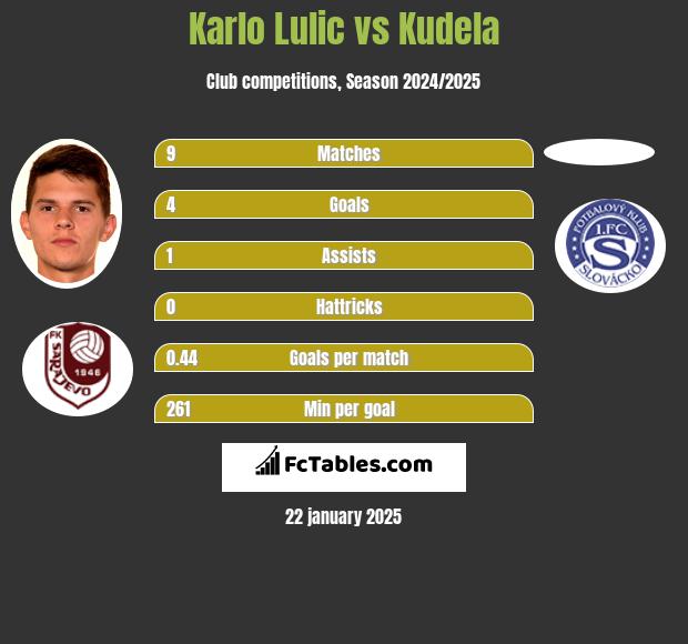 Karlo Lulic vs Kudela h2h player stats