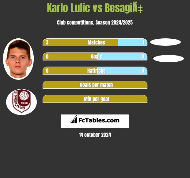 Karlo Lulic vs BesagiÄ‡ h2h player stats