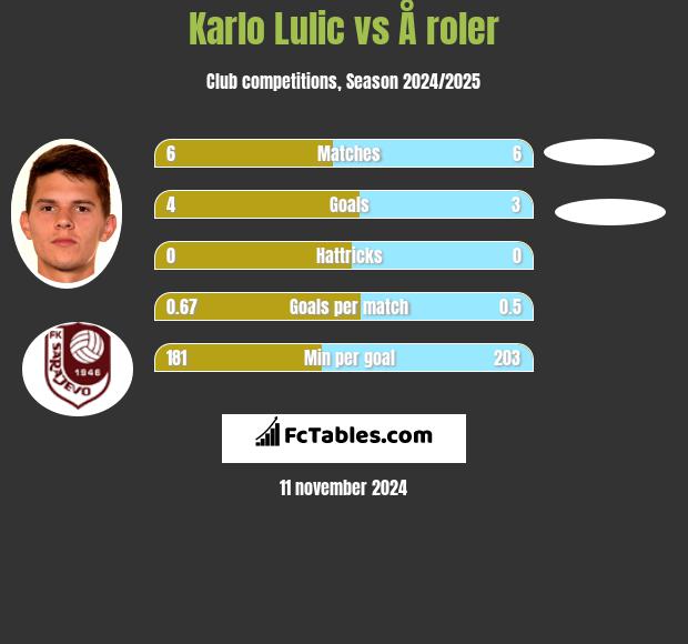 Karlo Lulic vs Å roler h2h player stats