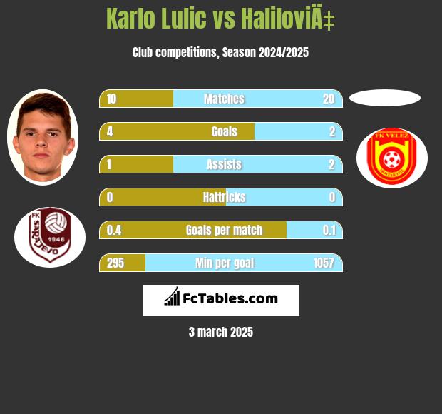 Karlo Lulic vs HaliloviÄ‡ h2h player stats