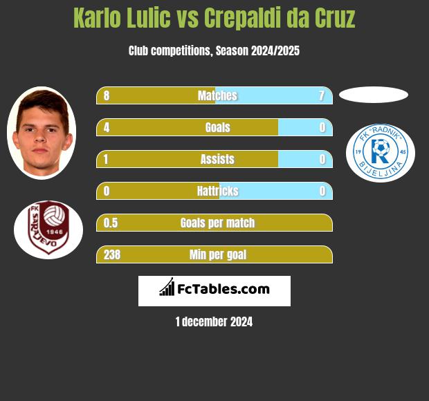 Karlo Lulic vs Crepaldi da Cruz h2h player stats