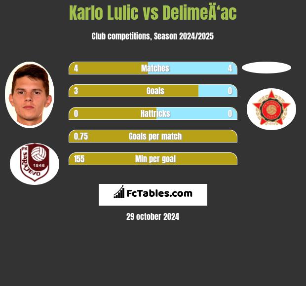 Karlo Lulic vs DelimeÄ‘ac h2h player stats