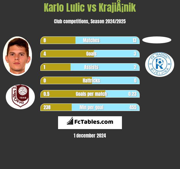 Karlo Lulic vs KrajiÅ¡nik h2h player stats