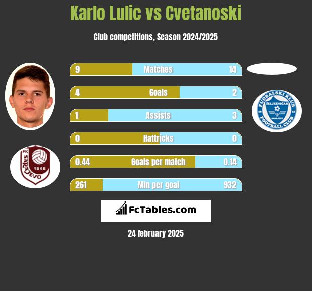 Karlo Lulic vs Cvetanoski h2h player stats