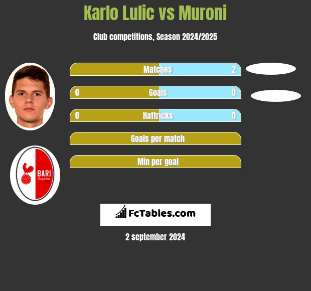 Karlo Lulic vs Muroni h2h player stats