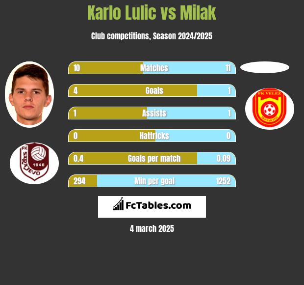 Karlo Lulic vs Milak h2h player stats