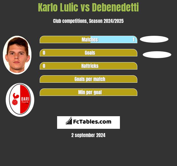 Karlo Lulic vs Debenedetti h2h player stats