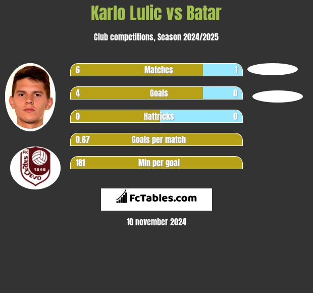 Karlo Lulic vs Batar h2h player stats