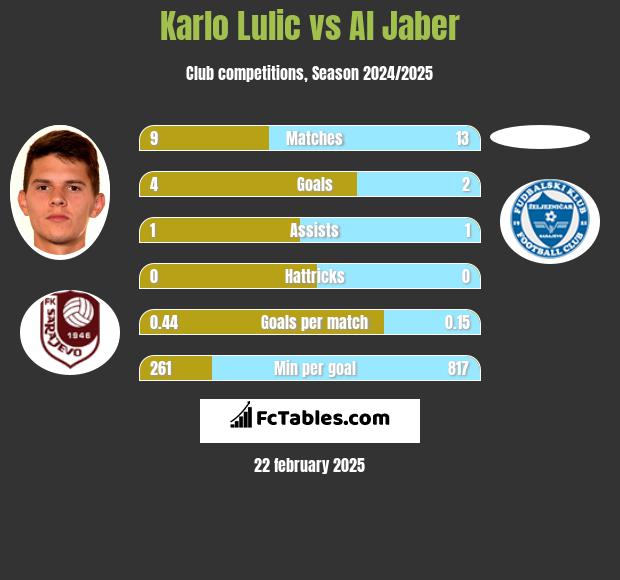 Karlo Lulic vs Al Jaber h2h player stats