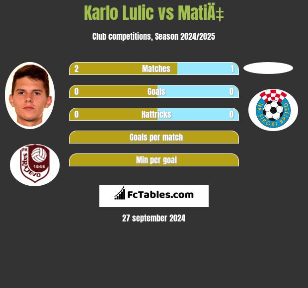 Karlo Lulic vs MatiÄ‡ h2h player stats