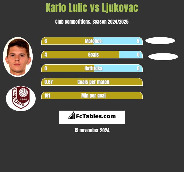 Karlo Lulic vs Ljukovac h2h player stats