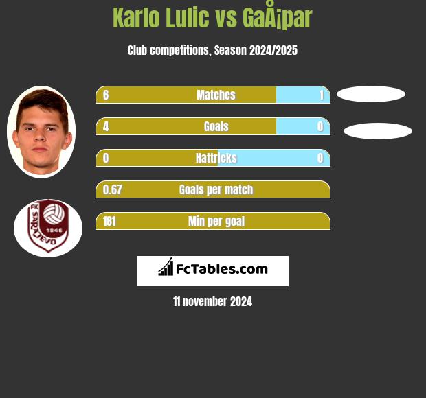 Karlo Lulic vs GaÅ¡par h2h player stats