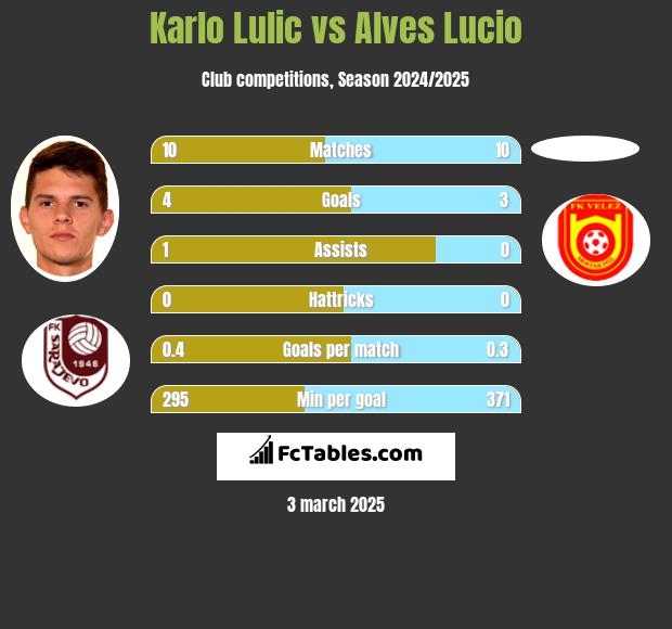 Karlo Lulic vs Alves Lucio h2h player stats