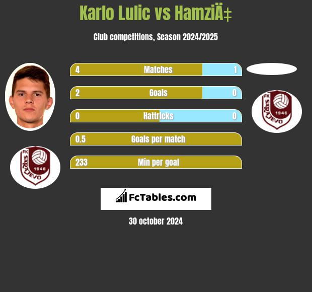 Karlo Lulic vs HamziÄ‡ h2h player stats