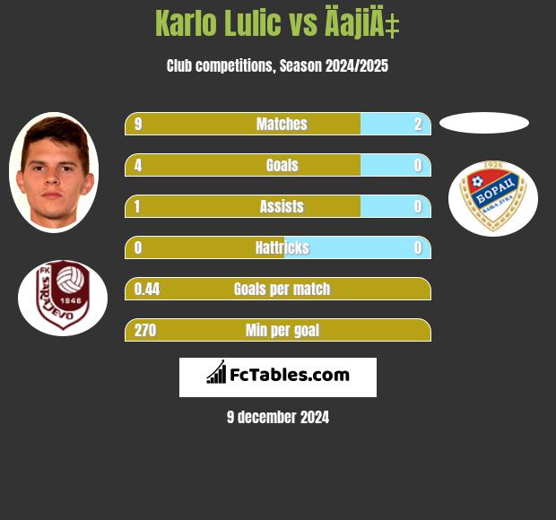 Karlo Lulic vs ÄajiÄ‡ h2h player stats