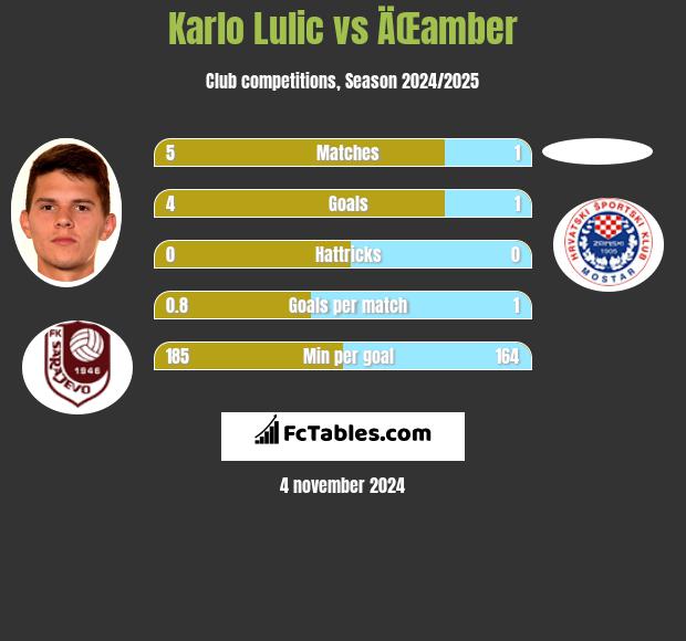 Karlo Lulic vs ÄŒamber h2h player stats