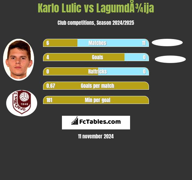 Karlo Lulic vs LagumdÅ¾ija h2h player stats