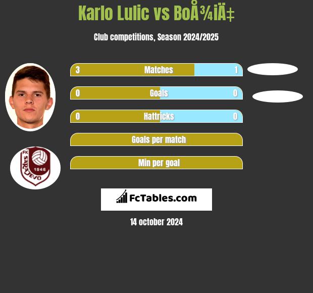 Karlo Lulic vs BoÅ¾iÄ‡ h2h player stats