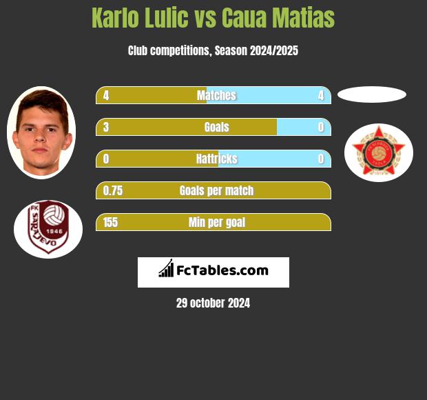 Karlo Lulic vs Caua Matias h2h player stats