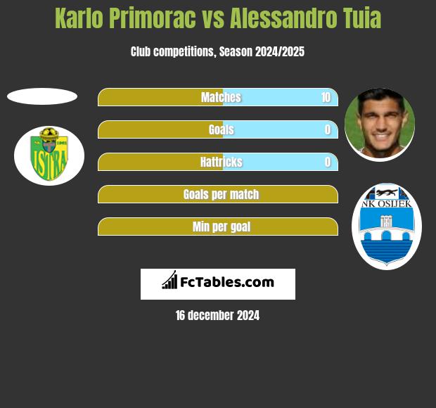 Karlo Primorac vs Alessandro Tuia h2h player stats