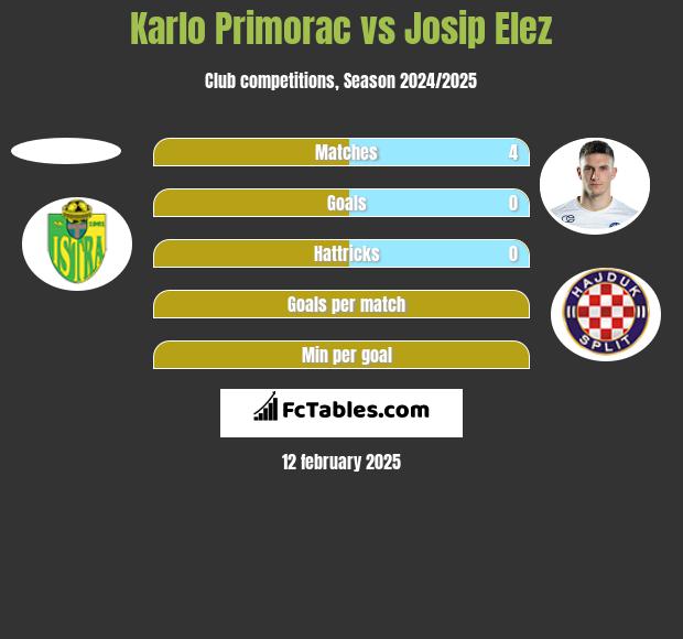 Karlo Primorac vs Josip Elez h2h player stats