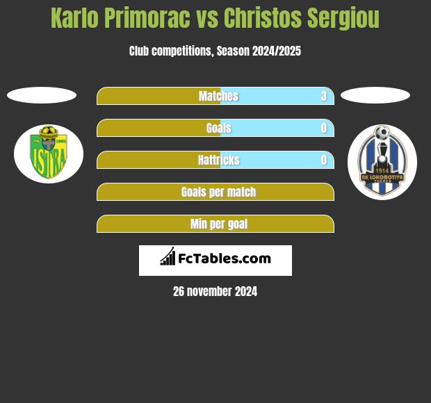 Karlo Primorac vs Christos Sergiou h2h player stats