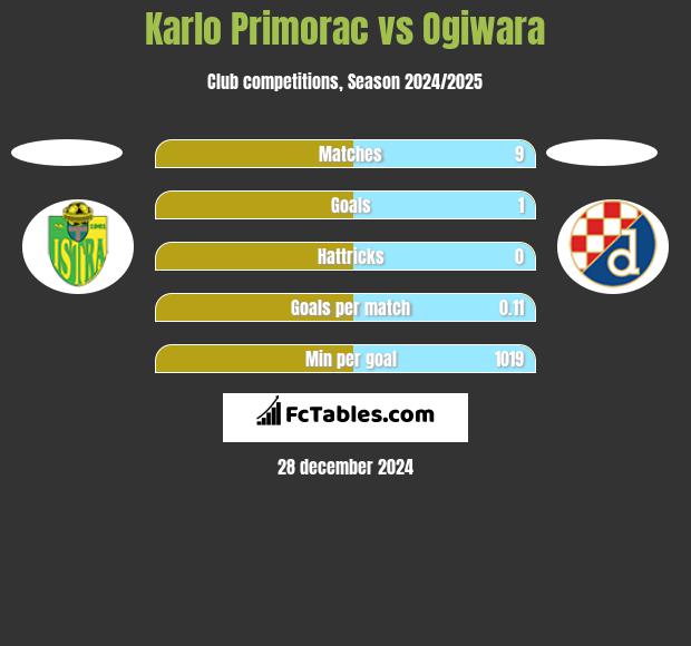 Karlo Primorac vs Ogiwara h2h player stats