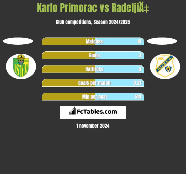 Karlo Primorac vs RadeljiÄ‡ h2h player stats