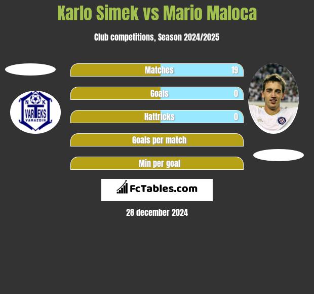 Karlo Simek vs Mario Maloca h2h player stats