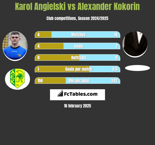 Karol Angielski vs Aleksandr Kokorin h2h player stats