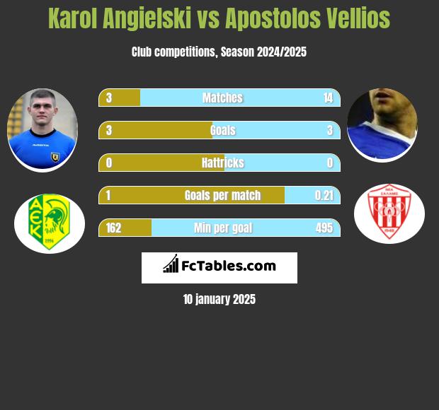 Karol Angielski vs Apostolos Vellios h2h player stats