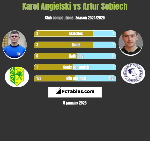 Karol Angielski vs Artur Sobiech h2h player stats