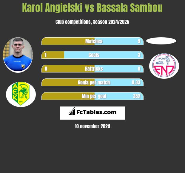 Karol Angielski vs Bassala Sambou h2h player stats