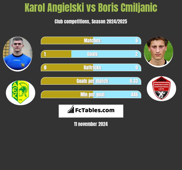 Karol Angielski vs Boris Cmiljanic h2h player stats