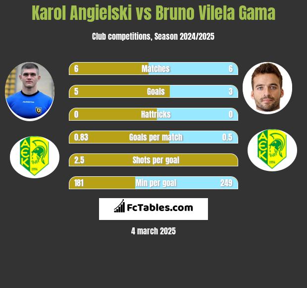 Karol Angielski vs Bruno Vilela Gama h2h player stats