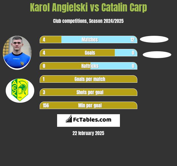 Karol Angielski vs Catalin Carp h2h player stats