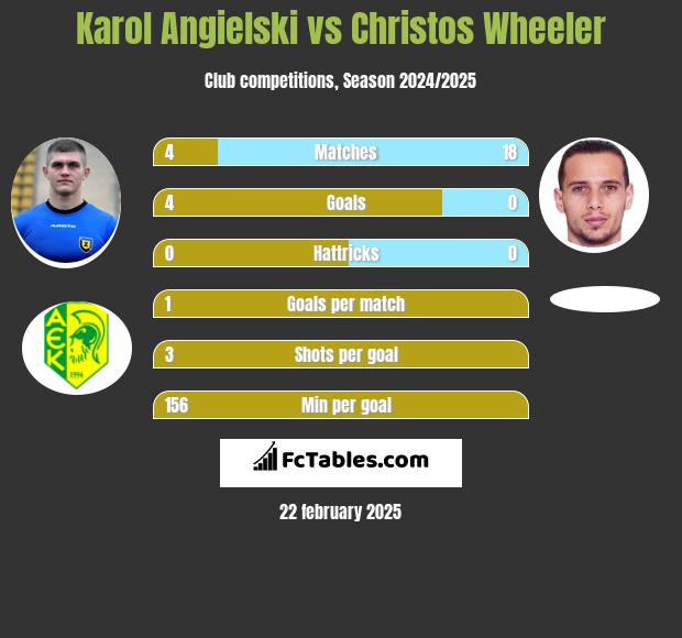 Karol Angielski vs Christos Wheeler h2h player stats