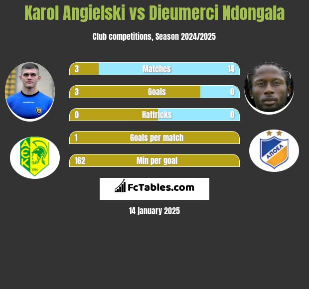 Karol Angielski vs Dieumerci Ndongala h2h player stats