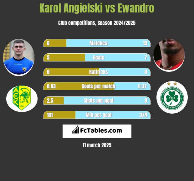 Karol Angielski vs Ewandro h2h player stats