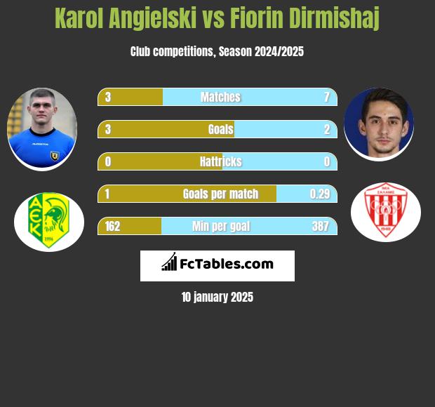 Karol Angielski vs Fiorin Dirmishaj h2h player stats